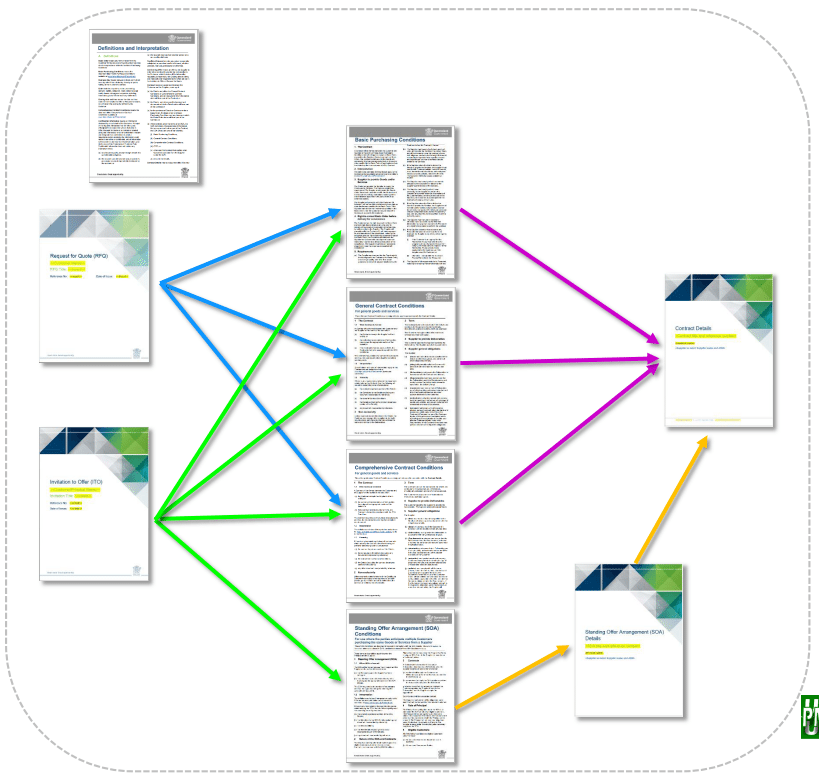 You are currently viewing New Contract Framework Structure